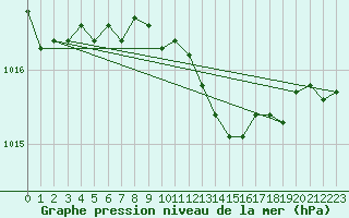 Courbe de la pression atmosphrique pour Renwez (08)