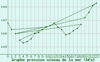 Courbe de la pression atmosphrique pour Bares