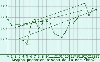 Courbe de la pression atmosphrique pour Zaragoza-Valdespartera