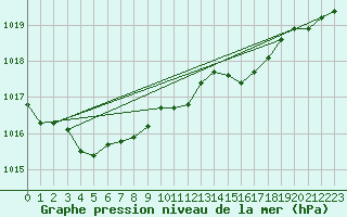 Courbe de la pression atmosphrique pour Geisenheim