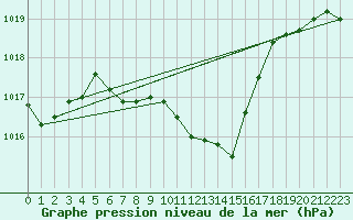 Courbe de la pression atmosphrique pour Stabio