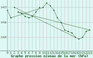 Courbe de la pression atmosphrique pour Perpignan Moulin  Vent (66)