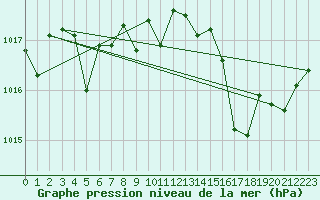 Courbe de la pression atmosphrique pour Ste (34)