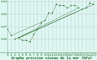 Courbe de la pression atmosphrique pour Landivisiau (29)