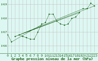 Courbe de la pression atmosphrique pour La Lande-sur-Eure (61)