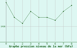 Courbe de la pression atmosphrique pour Harstena