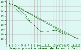 Courbe de la pression atmosphrique pour Norsjoe
