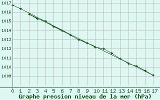 Courbe de la pression atmosphrique pour Genthin