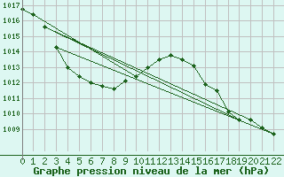 Courbe de la pression atmosphrique pour Morioka