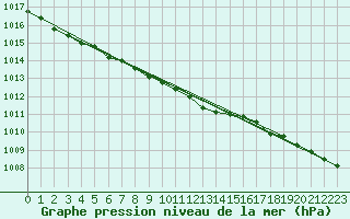 Courbe de la pression atmosphrique pour Ristna