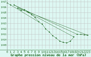 Courbe de la pression atmosphrique pour Fahy (Sw)