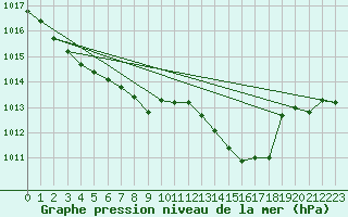 Courbe de la pression atmosphrique pour Cottbus
