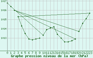 Courbe de la pression atmosphrique pour Mazres Le Massuet (09)