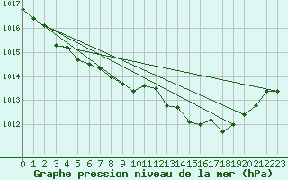 Courbe de la pression atmosphrique pour Goldbach-Altenbach (68)