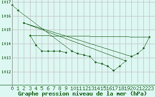 Courbe de la pression atmosphrique pour Strommingsbadan