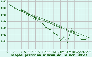 Courbe de la pression atmosphrique pour Siedlce