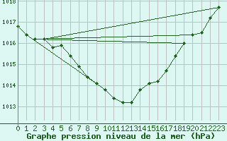 Courbe de la pression atmosphrique pour High Wicombe Hqstc