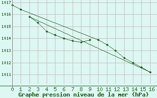 Courbe de la pression atmosphrique pour Sausseuzemare-en-Caux (76)