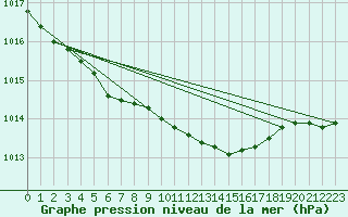 Courbe de la pression atmosphrique pour Narva