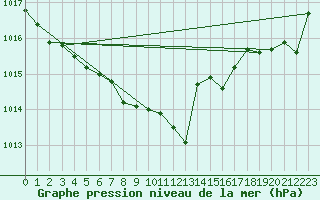 Courbe de la pression atmosphrique pour Valognes (50)