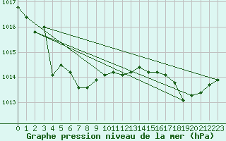 Courbe de la pression atmosphrique pour Valleroy (54)