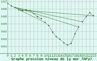 Courbe de la pression atmosphrique pour Chisineu Cris