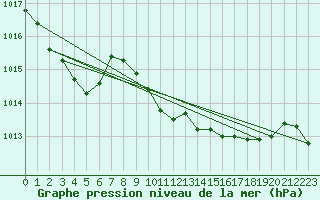 Courbe de la pression atmosphrique pour Melle (Be)