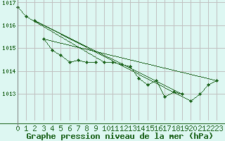 Courbe de la pression atmosphrique pour Estres-la-Campagne (14)