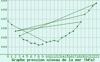 Courbe de la pression atmosphrique pour Pershore