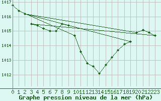 Courbe de la pression atmosphrique pour Evionnaz