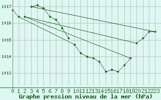 Courbe de la pression atmosphrique pour Nyon-Changins (Sw)