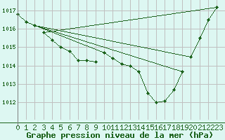 Courbe de la pression atmosphrique pour Estoher (66)