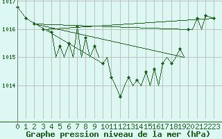 Courbe de la pression atmosphrique pour Bilbao (Esp)