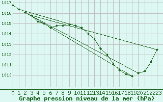 Courbe de la pression atmosphrique pour Mazres Le Massuet (09)