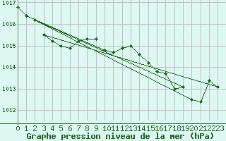 Courbe de la pression atmosphrique pour Calvi (2B)