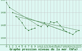 Courbe de la pression atmosphrique pour Landivisiau (29)