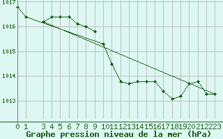 Courbe de la pression atmosphrique pour Veliko Gradiste