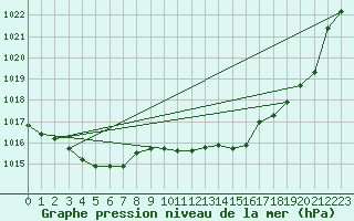 Courbe de la pression atmosphrique pour Albi (81)