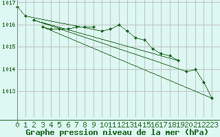 Courbe de la pression atmosphrique pour Uto