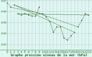 Courbe de la pression atmosphrique pour Mandailles-Saint-Julien (15)