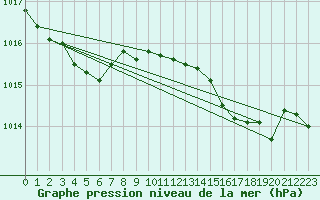 Courbe de la pression atmosphrique pour San Vicente de la Barquera