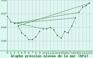 Courbe de la pression atmosphrique pour Angoulme - Brie Champniers (16)