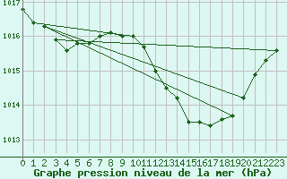 Courbe de la pression atmosphrique pour Huelva