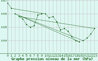 Courbe de la pression atmosphrique pour Nmes - Garons (30)