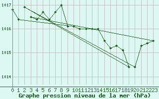 Courbe de la pression atmosphrique pour Cap Mele (It)