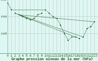 Courbe de la pression atmosphrique pour Guret (23)