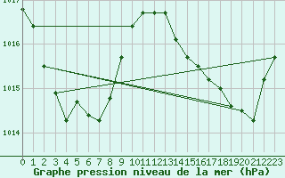 Courbe de la pression atmosphrique pour Solenzara - Base arienne (2B)