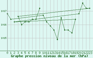 Courbe de la pression atmosphrique pour Zumarraga-Urzabaleta