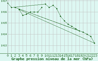 Courbe de la pression atmosphrique pour Bonnecombe - Les Salces (48)