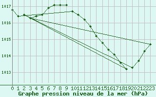 Courbe de la pression atmosphrique pour Gap-Sud (05)